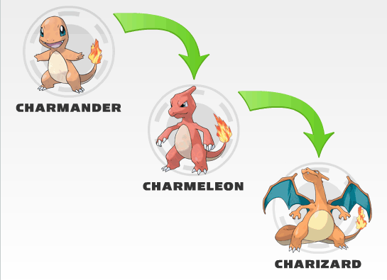 Pokémon: pokémons em ORDEM de EVOLUÇÃO (parte 1)  Pokemons e suas evoluções,  Evolução pokemon, Pokemon