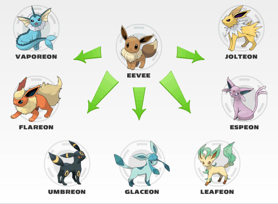 Qual evolução do Eevee você é?